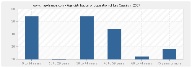 Age distribution of population of Les Cassés in 2007